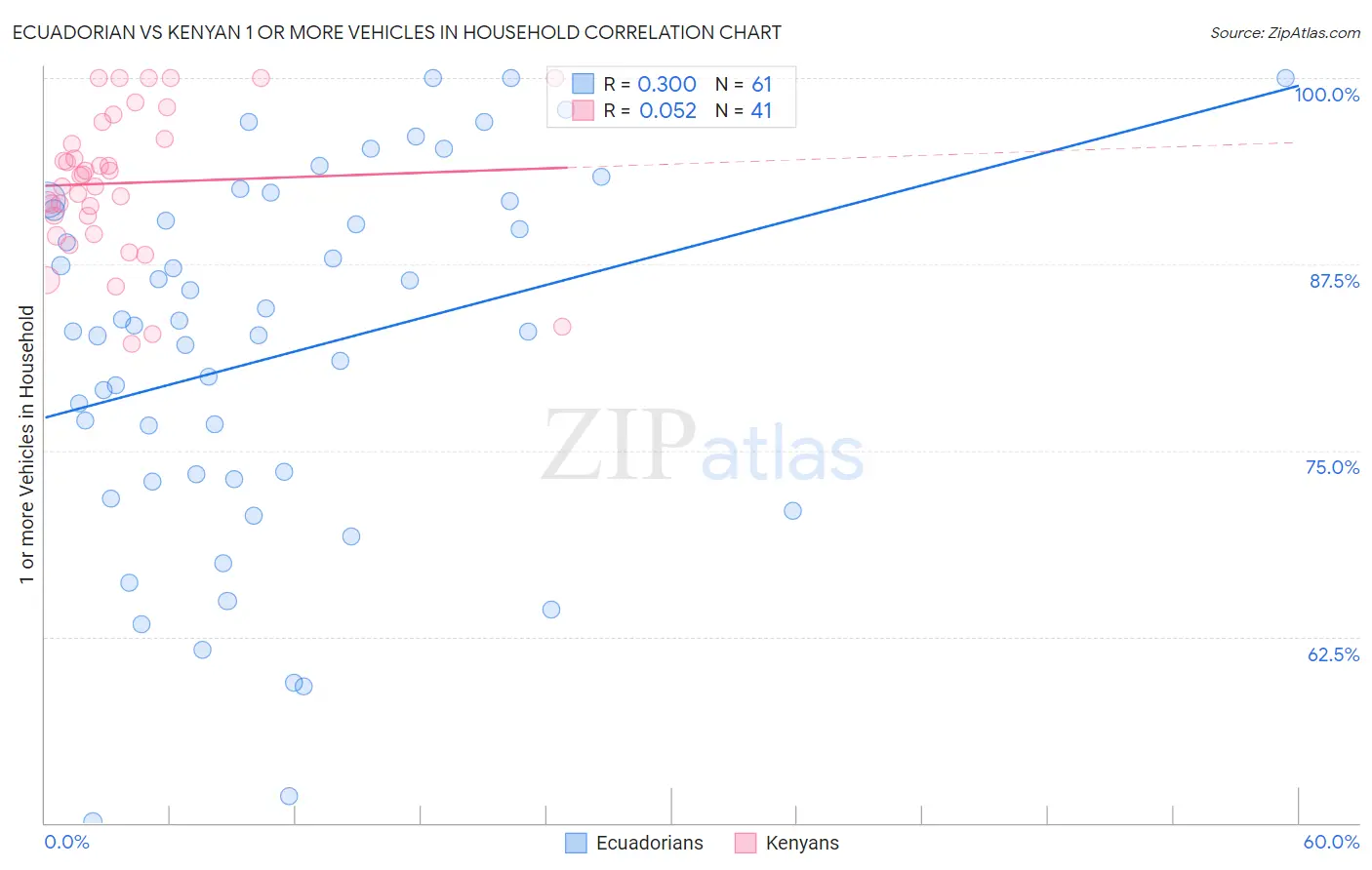 Ecuadorian vs Kenyan 1 or more Vehicles in Household