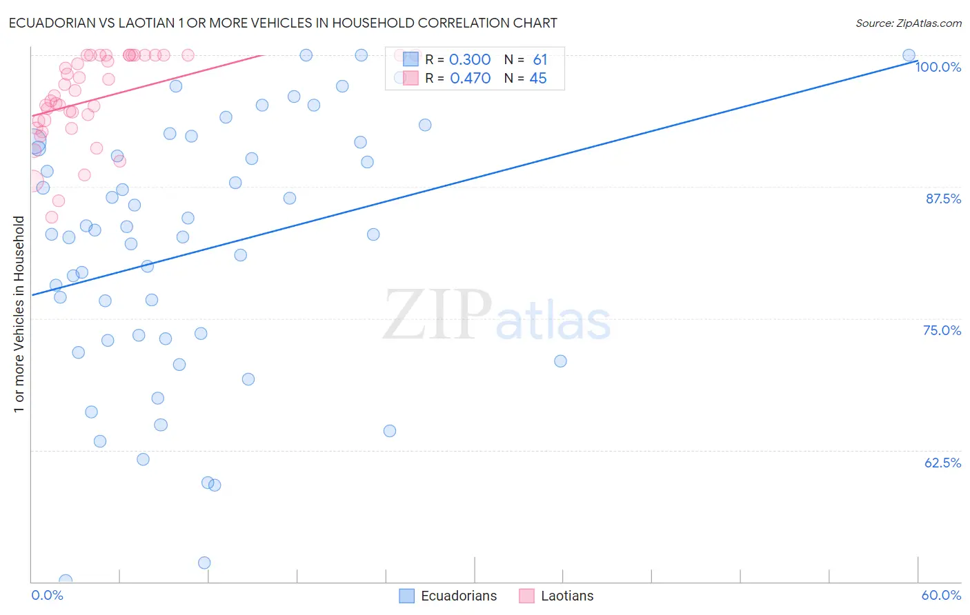 Ecuadorian vs Laotian 1 or more Vehicles in Household