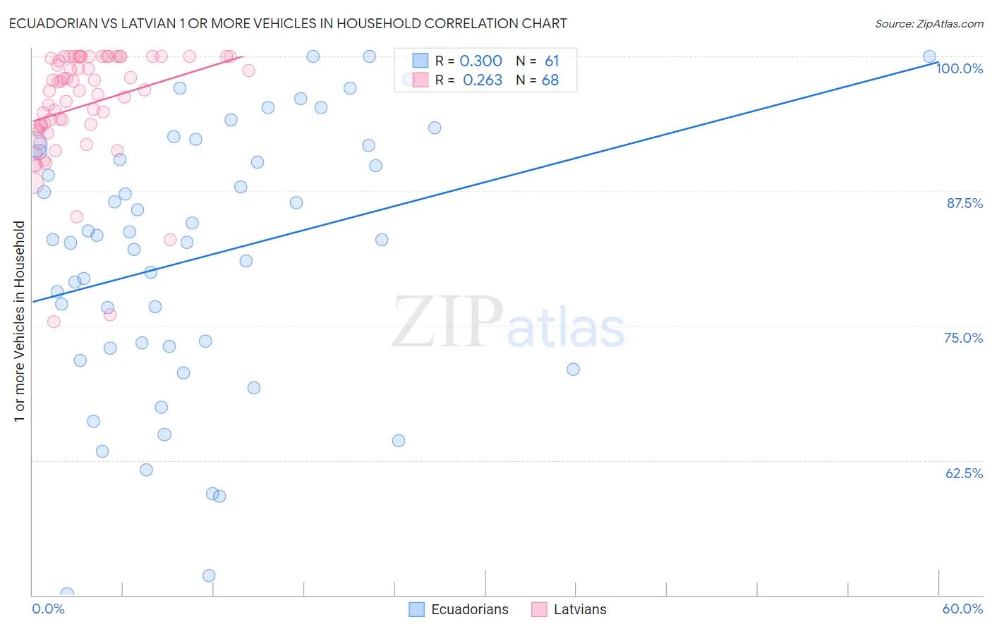 Ecuadorian vs Latvian 1 or more Vehicles in Household
