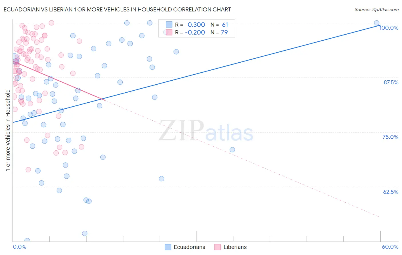 Ecuadorian vs Liberian 1 or more Vehicles in Household