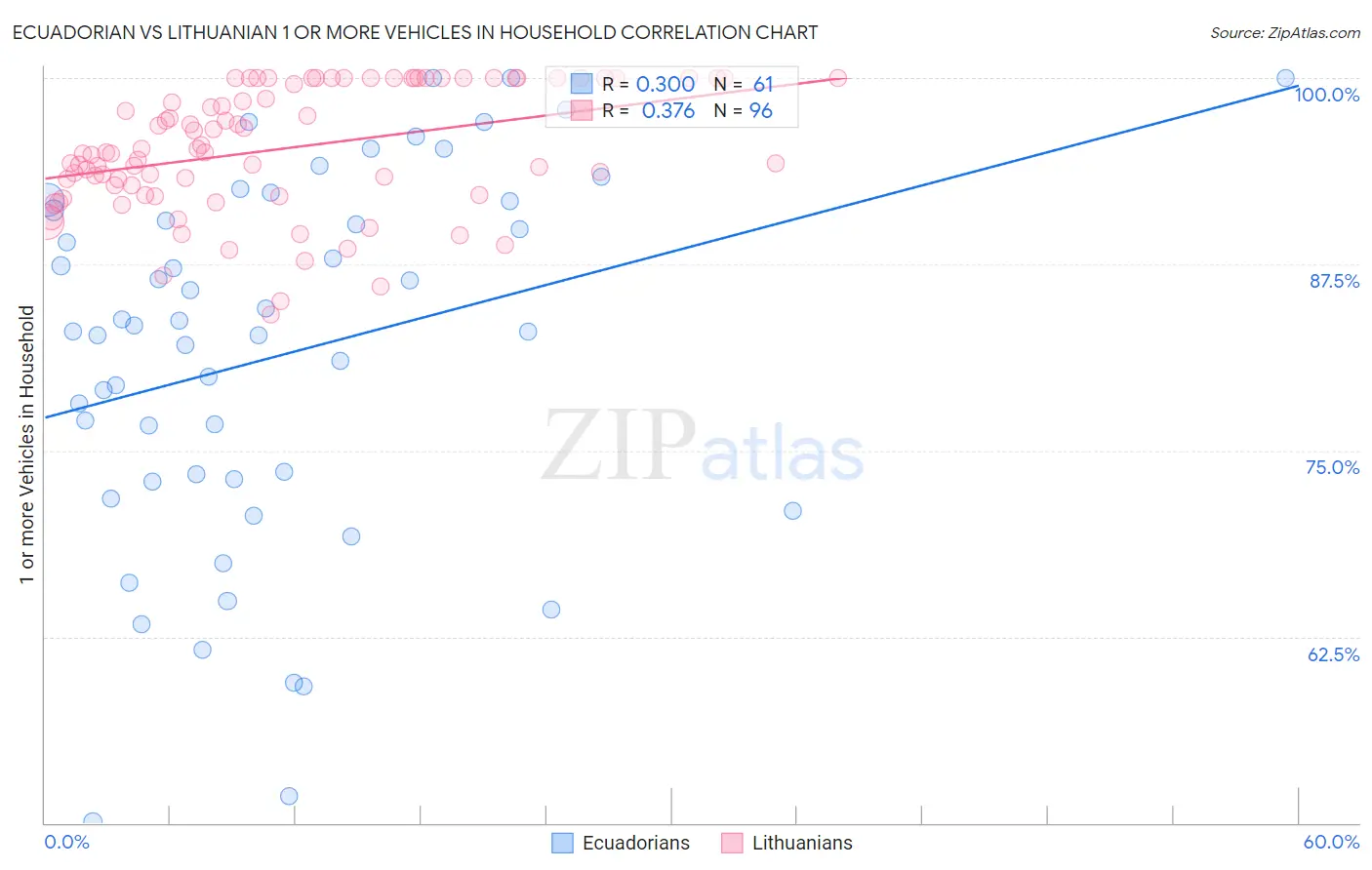 Ecuadorian vs Lithuanian 1 or more Vehicles in Household