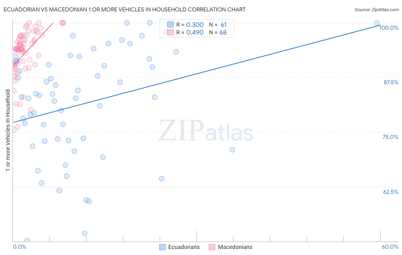 Ecuadorian vs Macedonian 1 or more Vehicles in Household