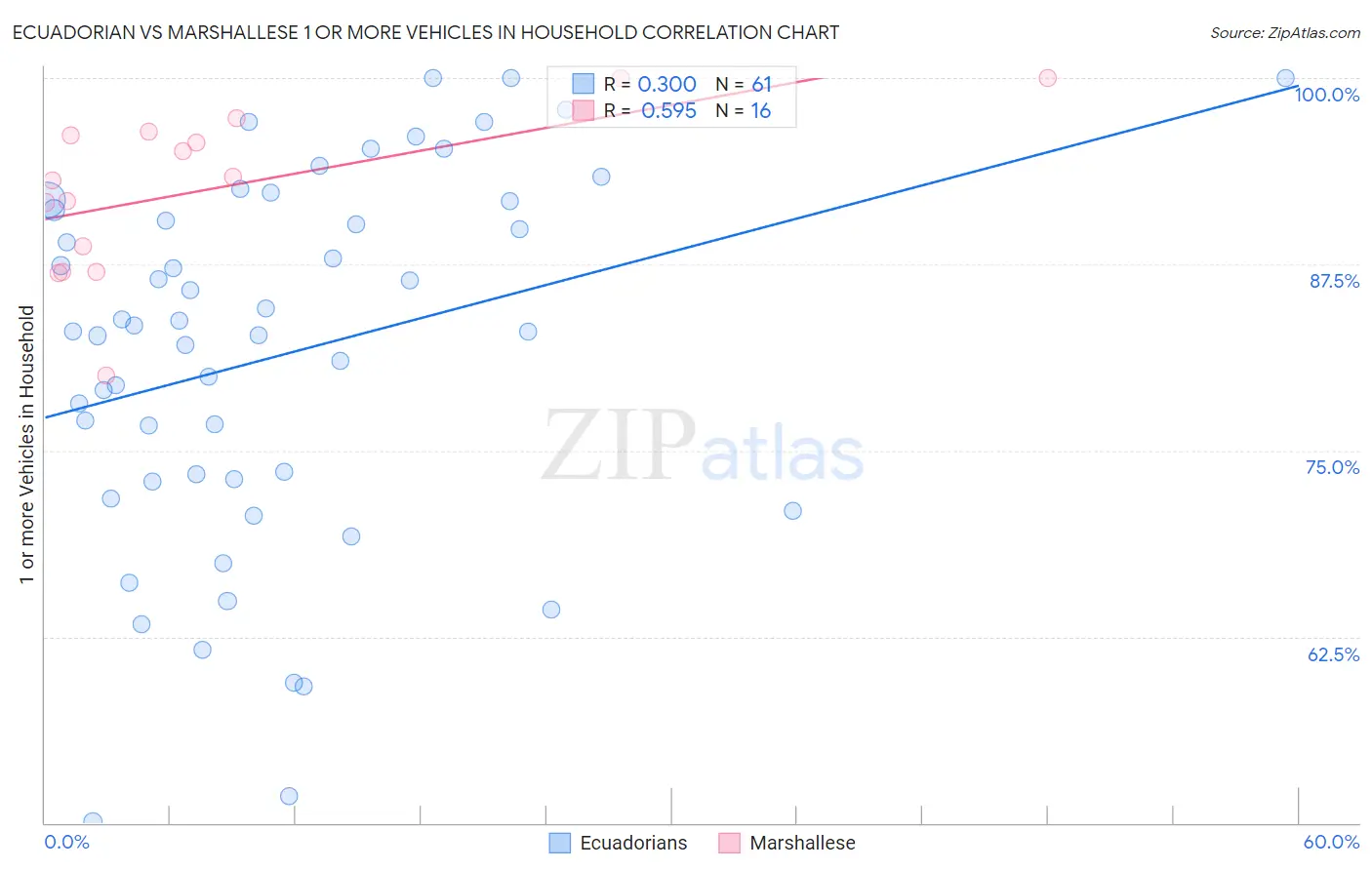 Ecuadorian vs Marshallese 1 or more Vehicles in Household