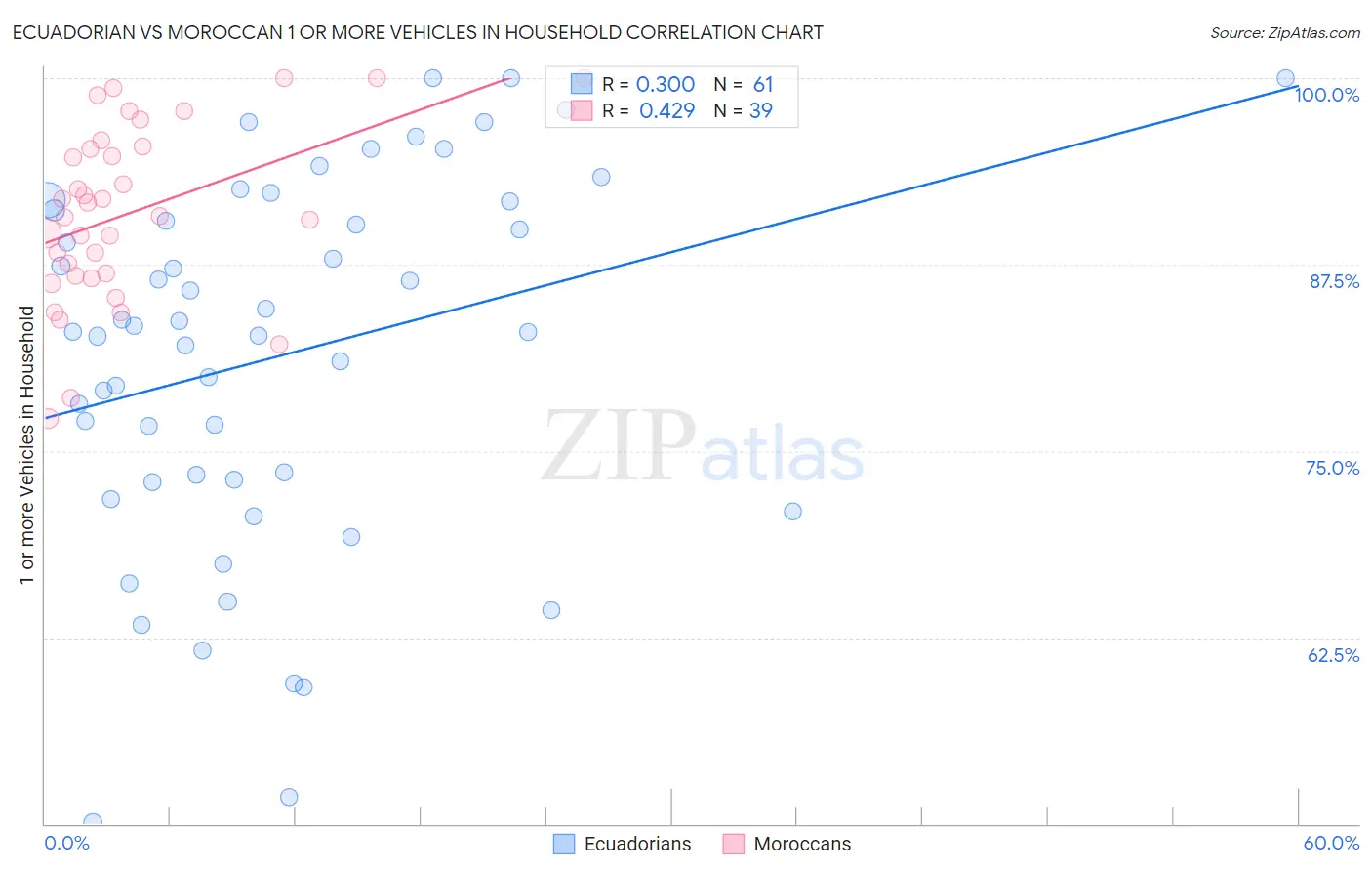 Ecuadorian vs Moroccan 1 or more Vehicles in Household