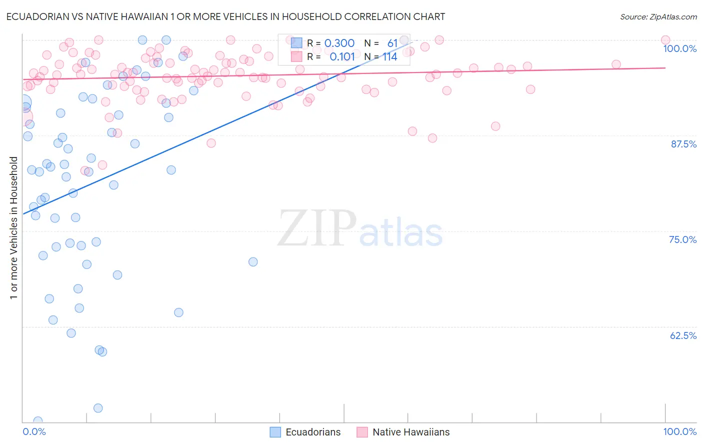 Ecuadorian vs Native Hawaiian 1 or more Vehicles in Household