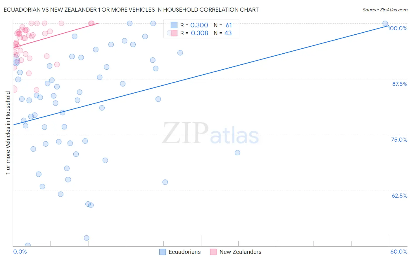 Ecuadorian vs New Zealander 1 or more Vehicles in Household