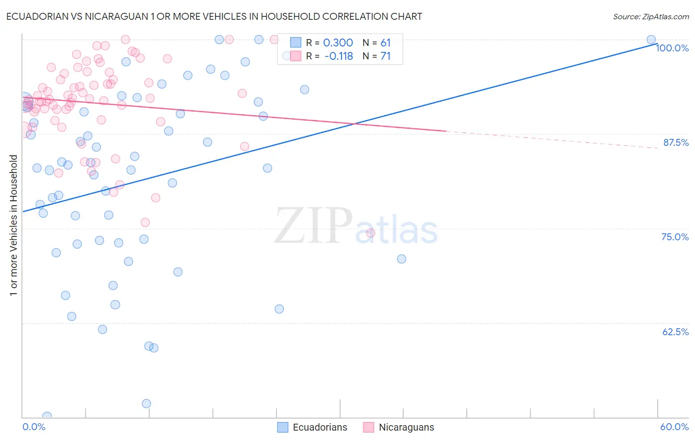 Ecuadorian vs Nicaraguan 1 or more Vehicles in Household