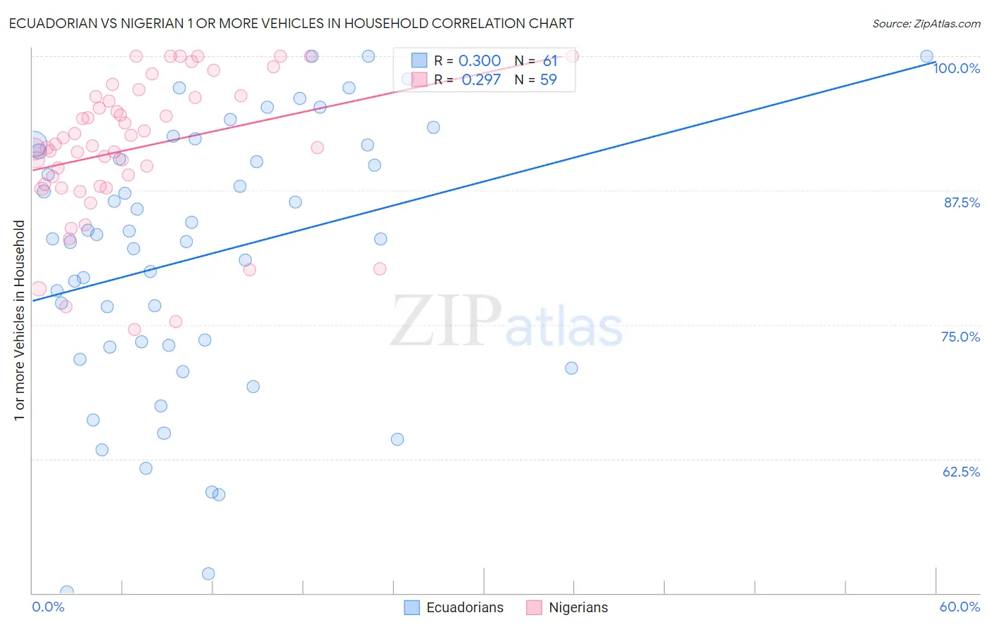 Ecuadorian vs Nigerian 1 or more Vehicles in Household