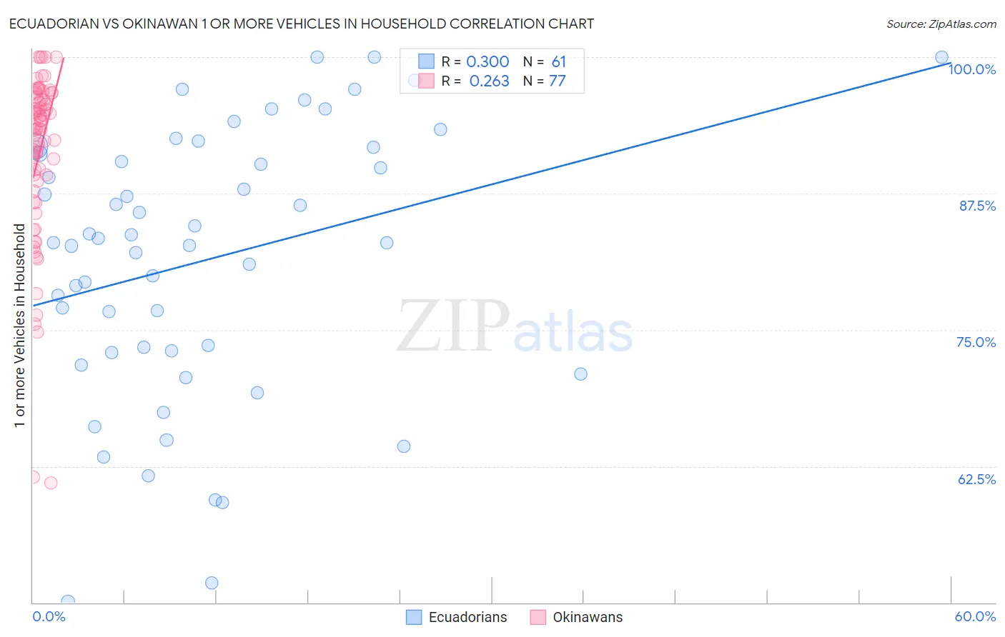 Ecuadorian vs Okinawan 1 or more Vehicles in Household