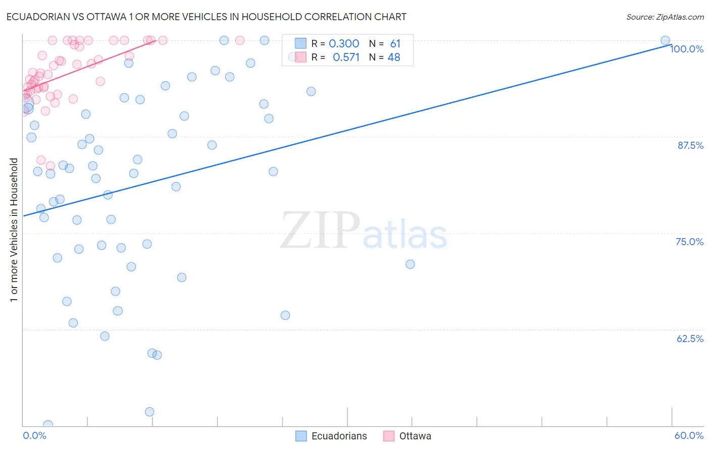 Ecuadorian vs Ottawa 1 or more Vehicles in Household