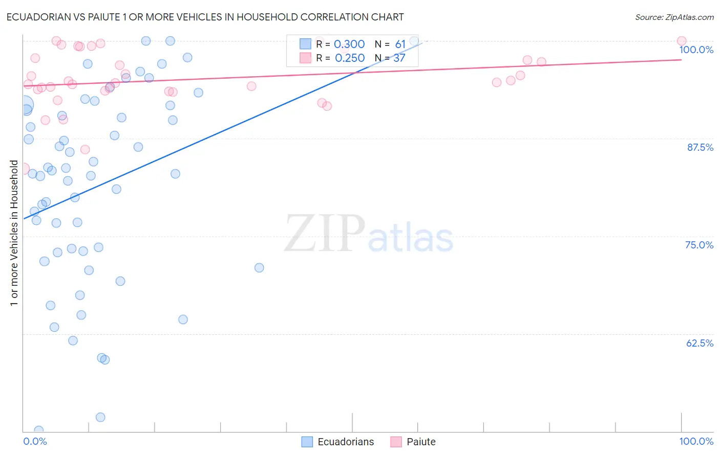 Ecuadorian vs Paiute 1 or more Vehicles in Household