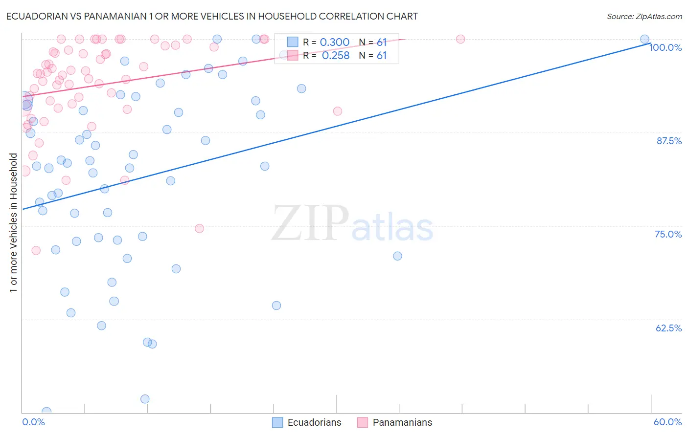 Ecuadorian vs Panamanian 1 or more Vehicles in Household