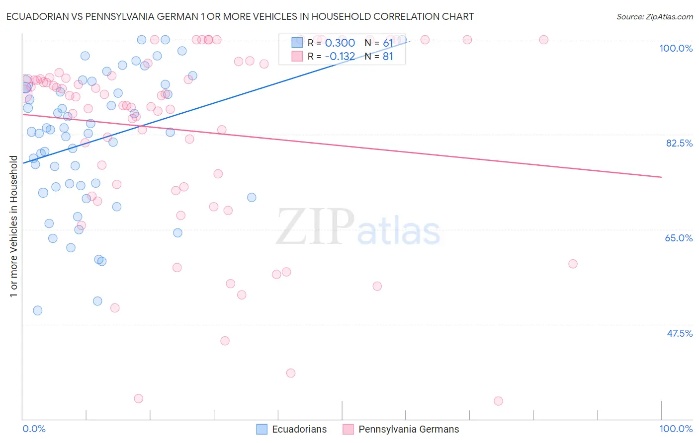 Ecuadorian vs Pennsylvania German 1 or more Vehicles in Household