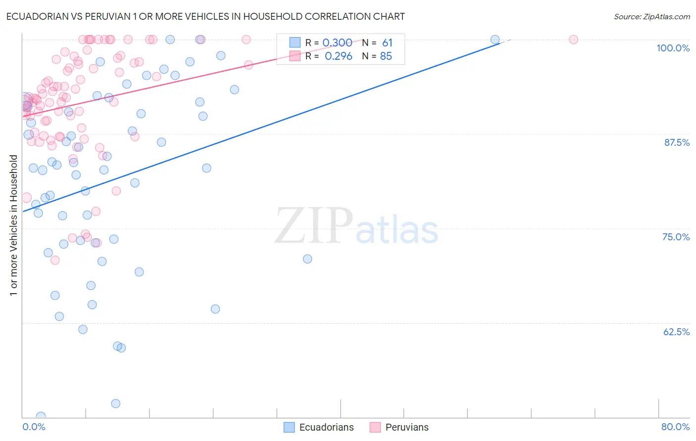 Ecuadorian vs Peruvian 1 or more Vehicles in Household