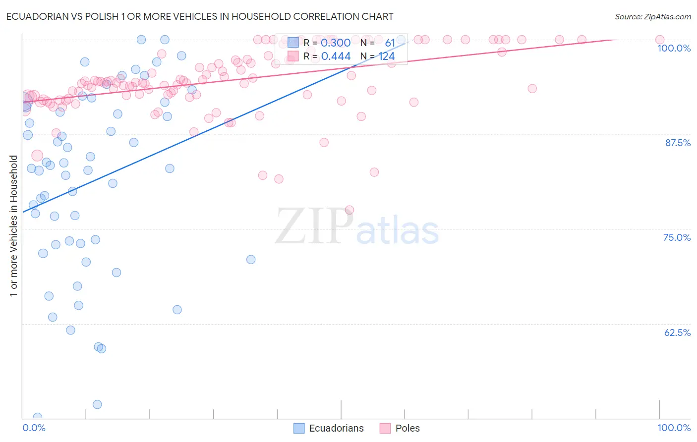 Ecuadorian vs Polish 1 or more Vehicles in Household