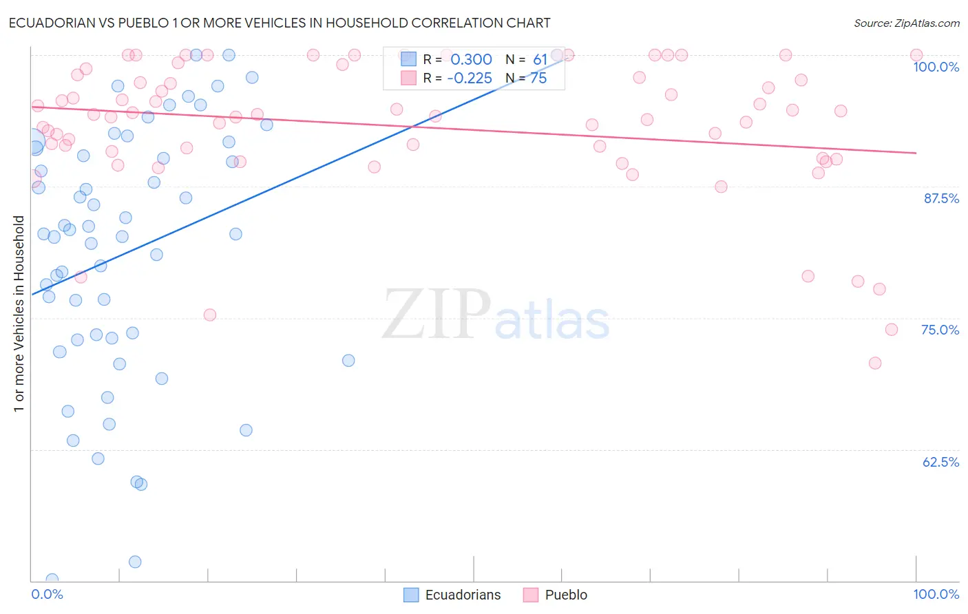 Ecuadorian vs Pueblo 1 or more Vehicles in Household