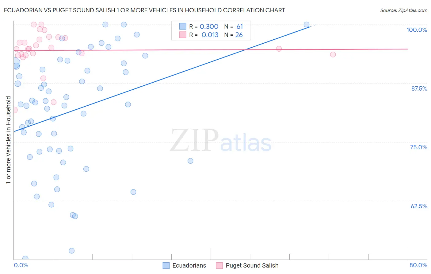 Ecuadorian vs Puget Sound Salish 1 or more Vehicles in Household