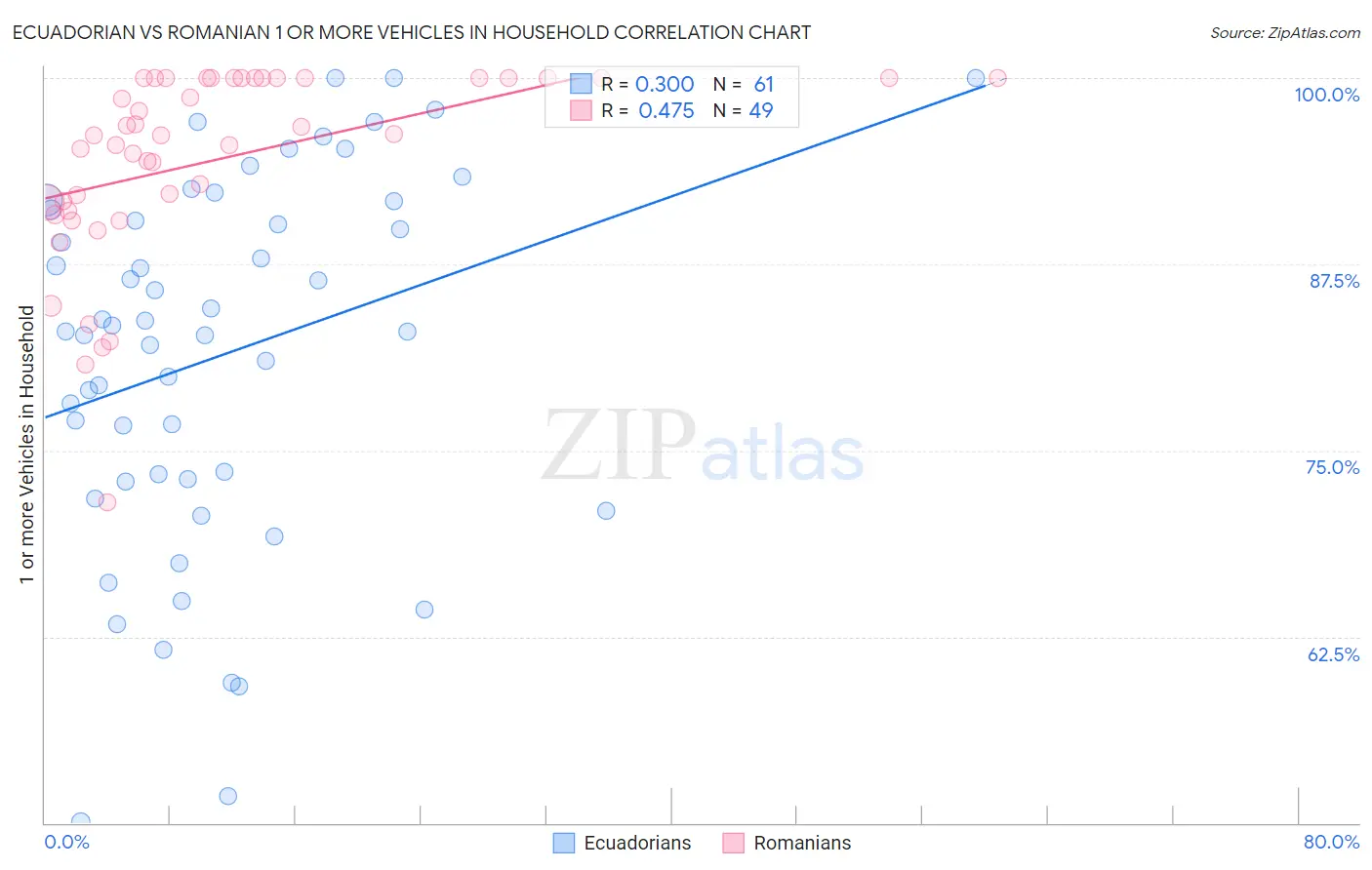 Ecuadorian vs Romanian 1 or more Vehicles in Household