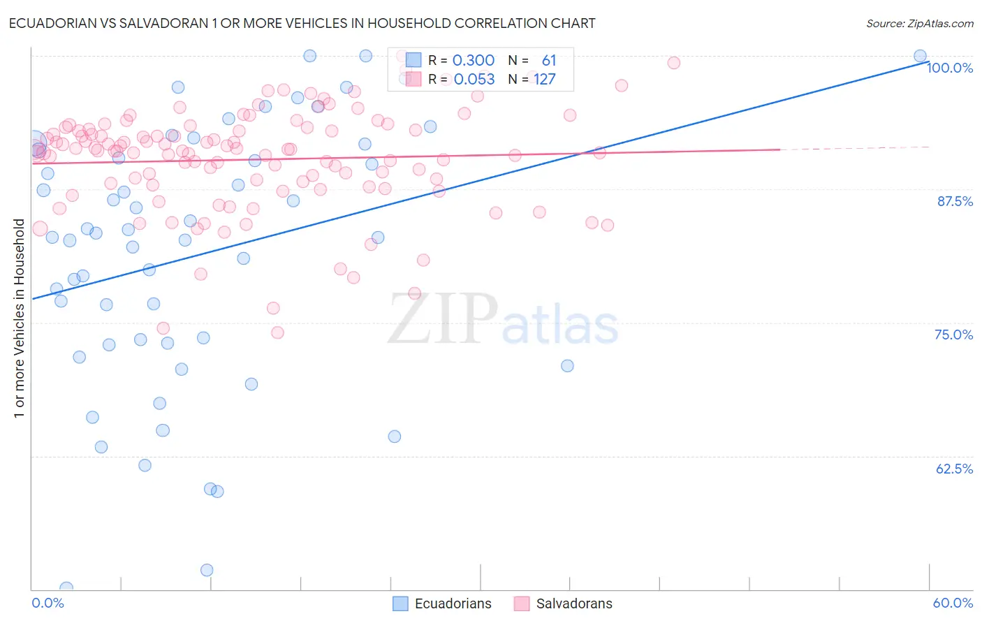 Ecuadorian vs Salvadoran 1 or more Vehicles in Household