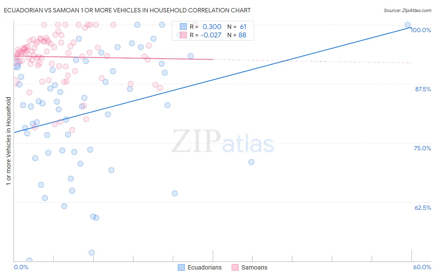 Ecuadorian vs Samoan 1 or more Vehicles in Household
