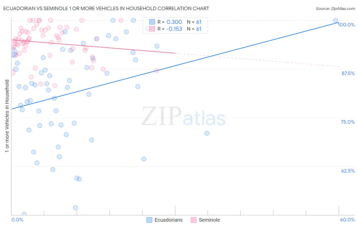 Ecuadorian vs Seminole 1 or more Vehicles in Household