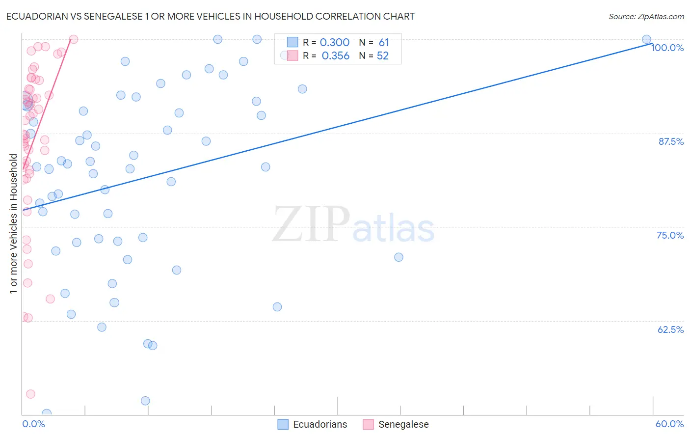 Ecuadorian vs Senegalese 1 or more Vehicles in Household