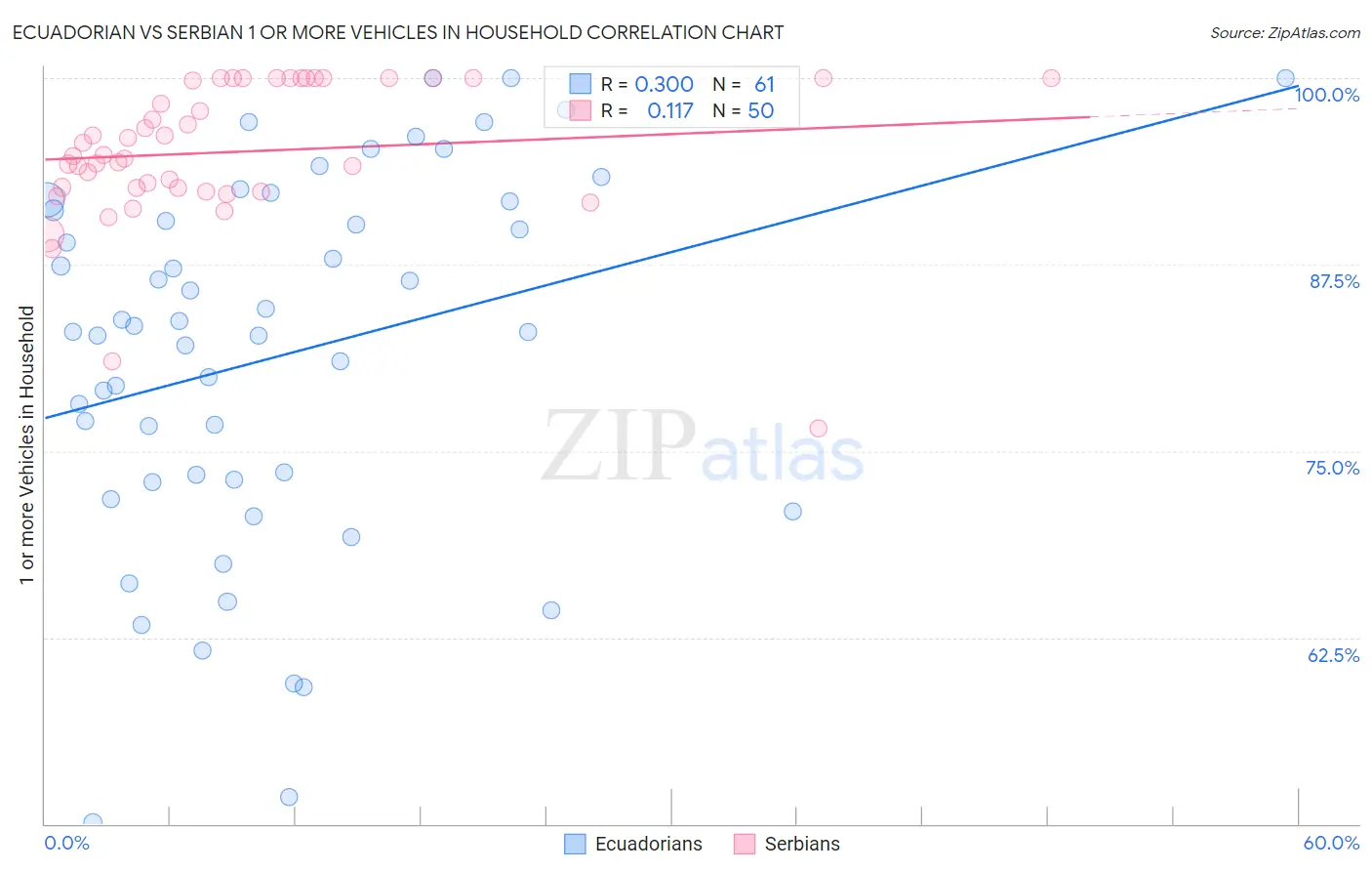 Ecuadorian vs Serbian 1 or more Vehicles in Household