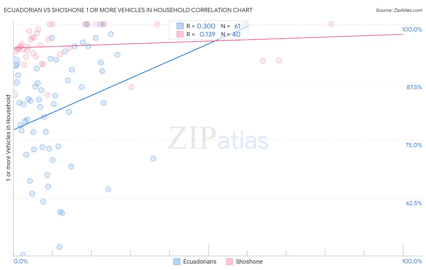 Ecuadorian vs Shoshone 1 or more Vehicles in Household