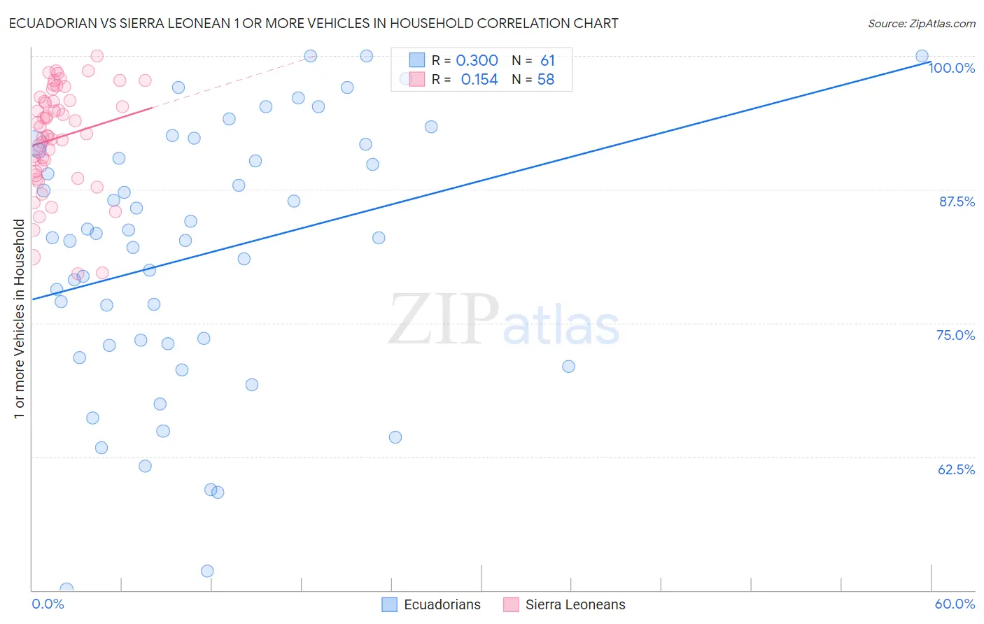 Ecuadorian vs Sierra Leonean 1 or more Vehicles in Household