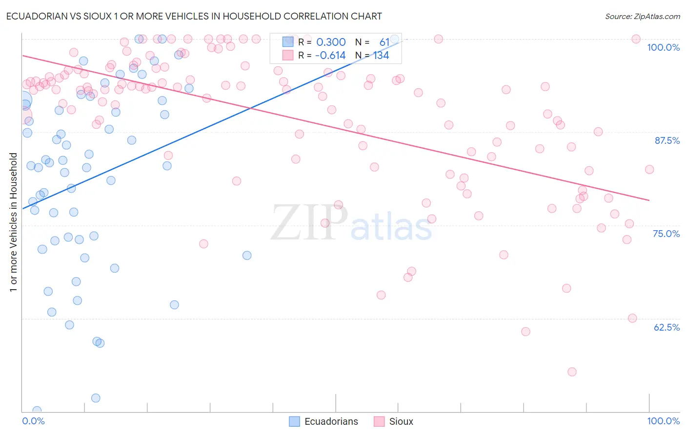 Ecuadorian vs Sioux 1 or more Vehicles in Household