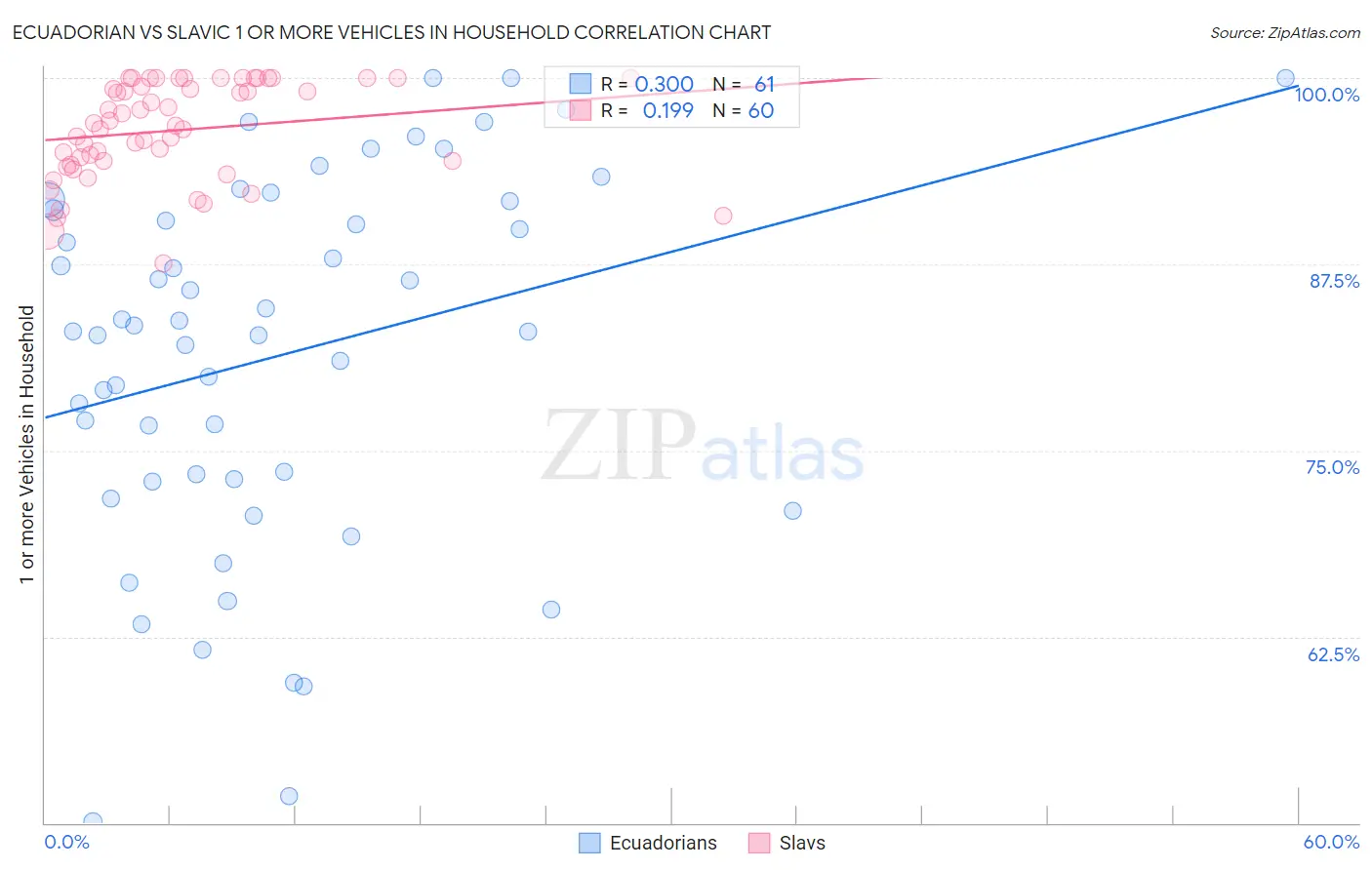 Ecuadorian vs Slavic 1 or more Vehicles in Household