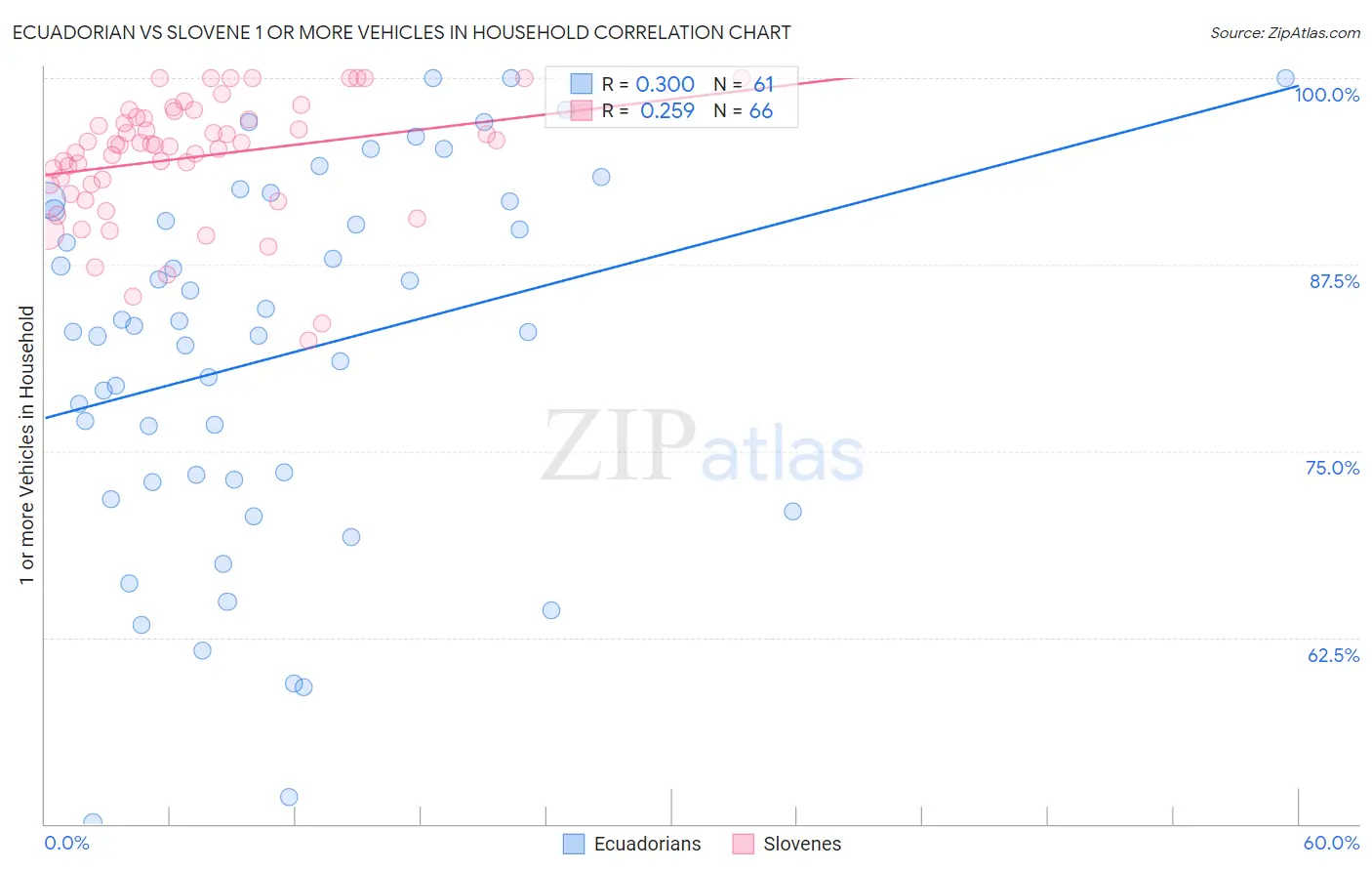 Ecuadorian vs Slovene 1 or more Vehicles in Household