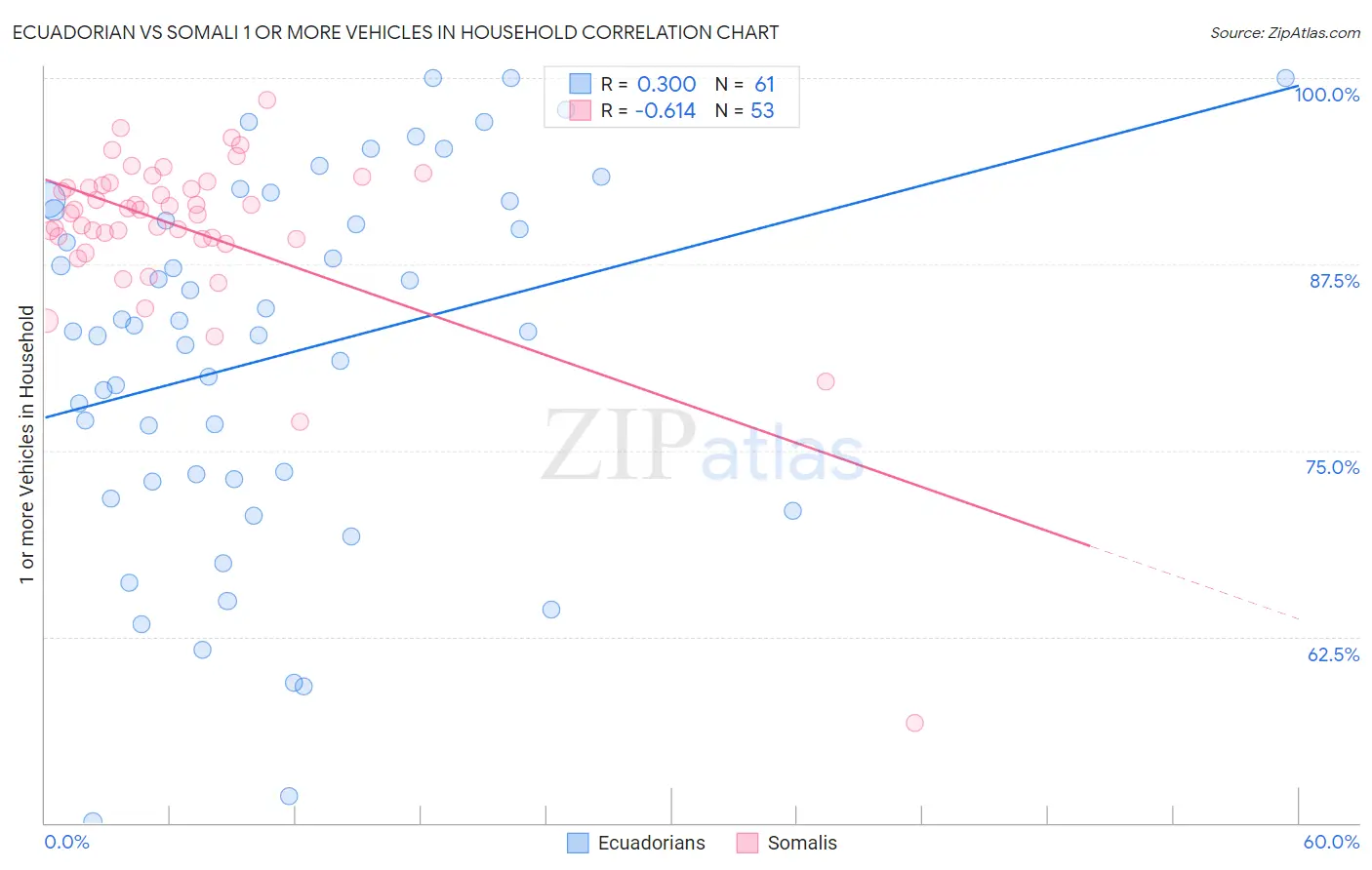 Ecuadorian vs Somali 1 or more Vehicles in Household