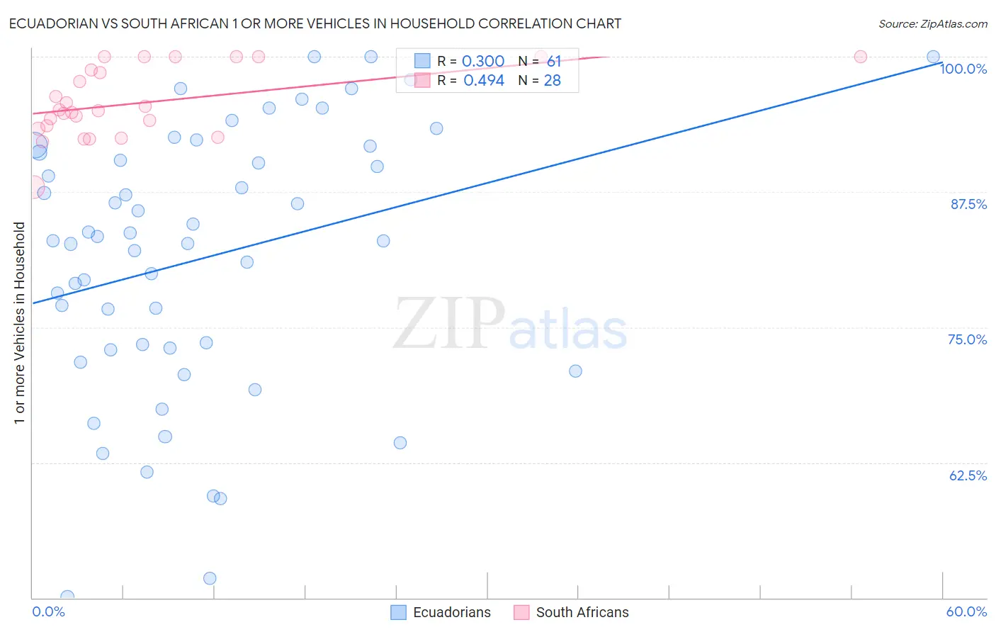 Ecuadorian vs South African 1 or more Vehicles in Household