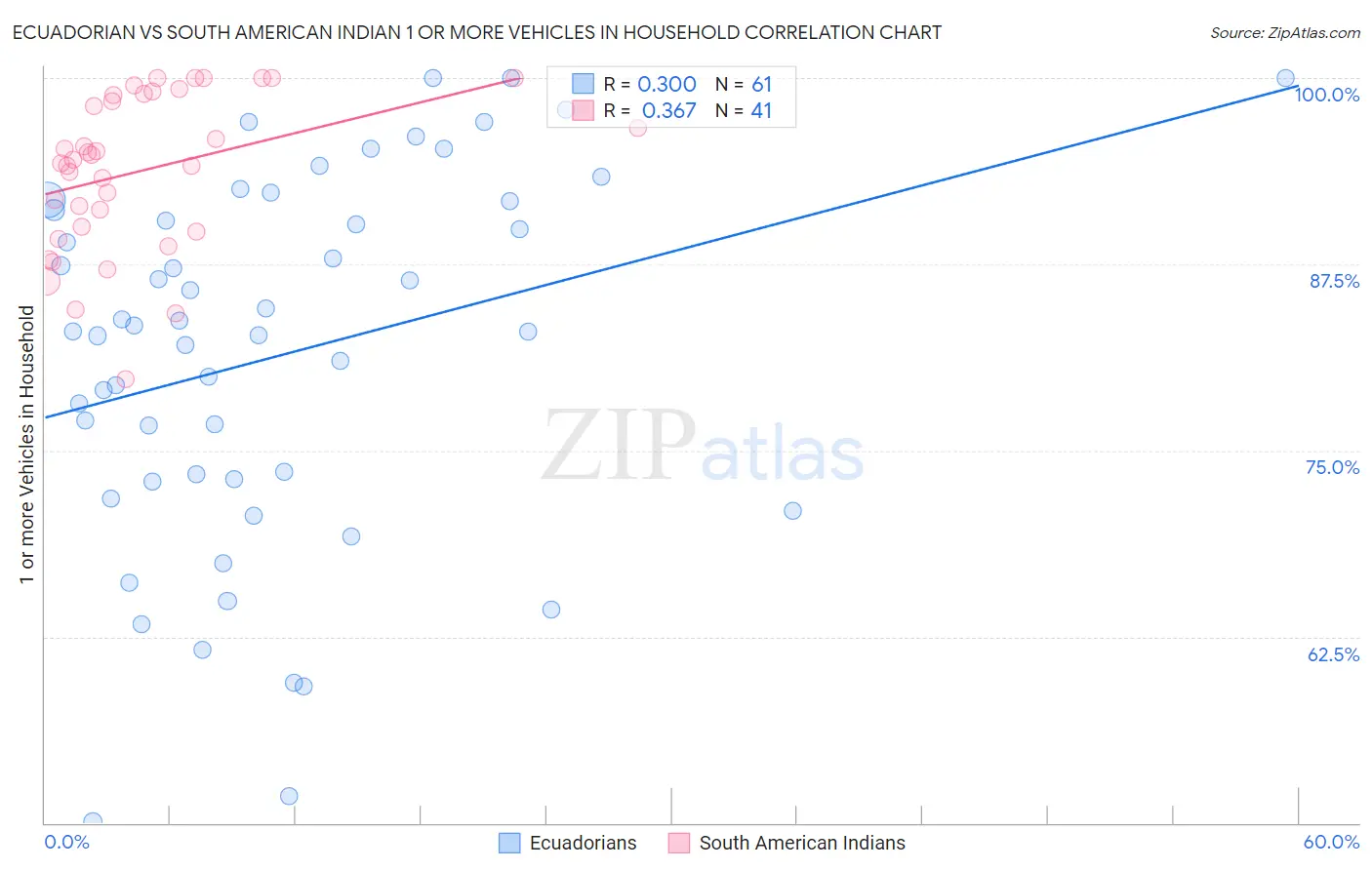 Ecuadorian vs South American Indian 1 or more Vehicles in Household