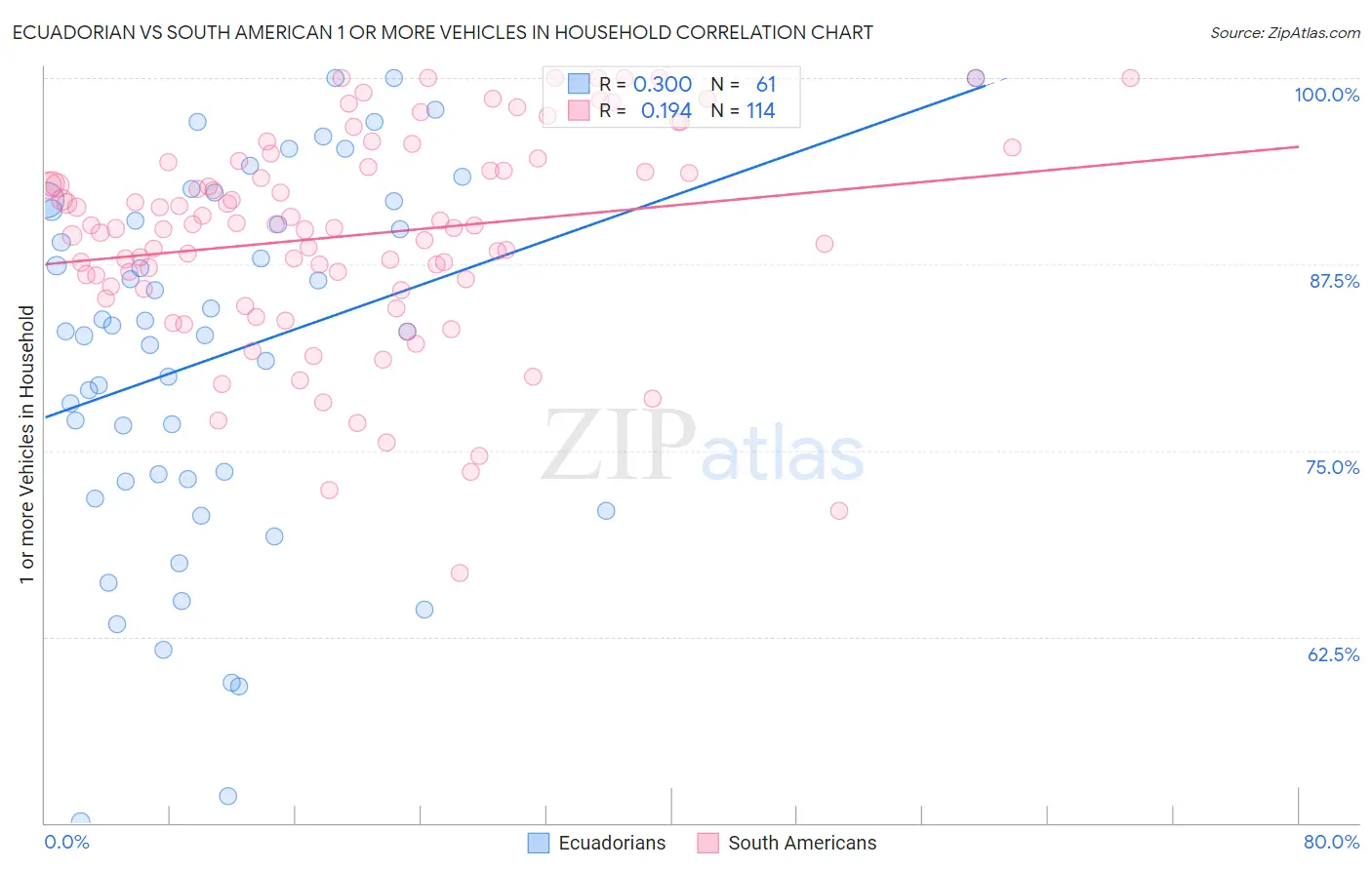 Ecuadorian vs South American 1 or more Vehicles in Household