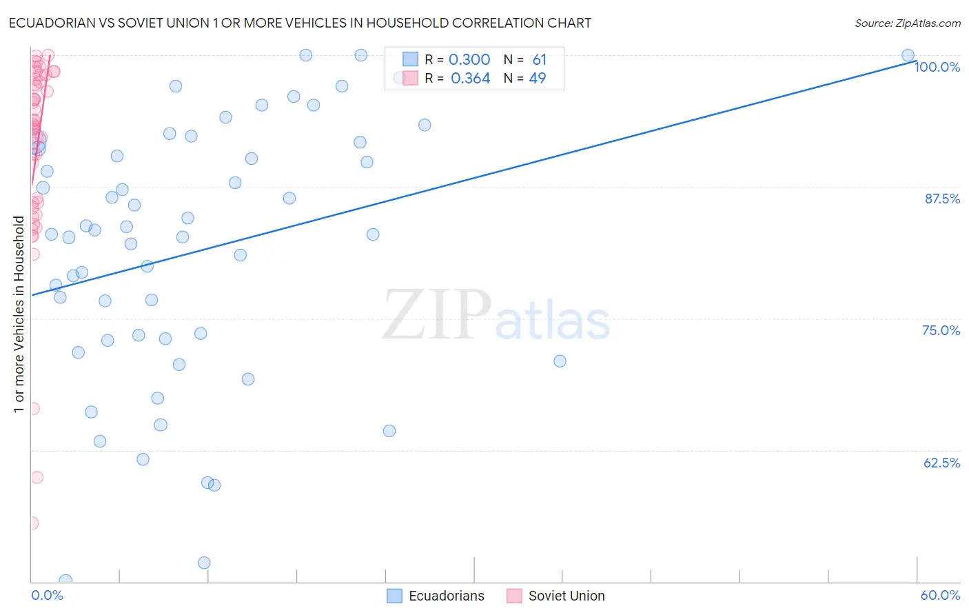 Ecuadorian vs Soviet Union 1 or more Vehicles in Household