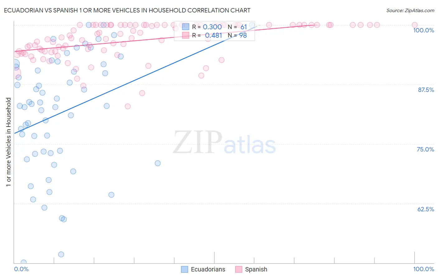 Ecuadorian vs Spanish 1 or more Vehicles in Household