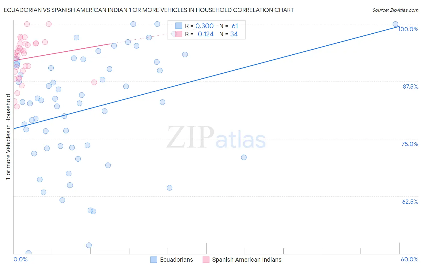 Ecuadorian vs Spanish American Indian 1 or more Vehicles in Household