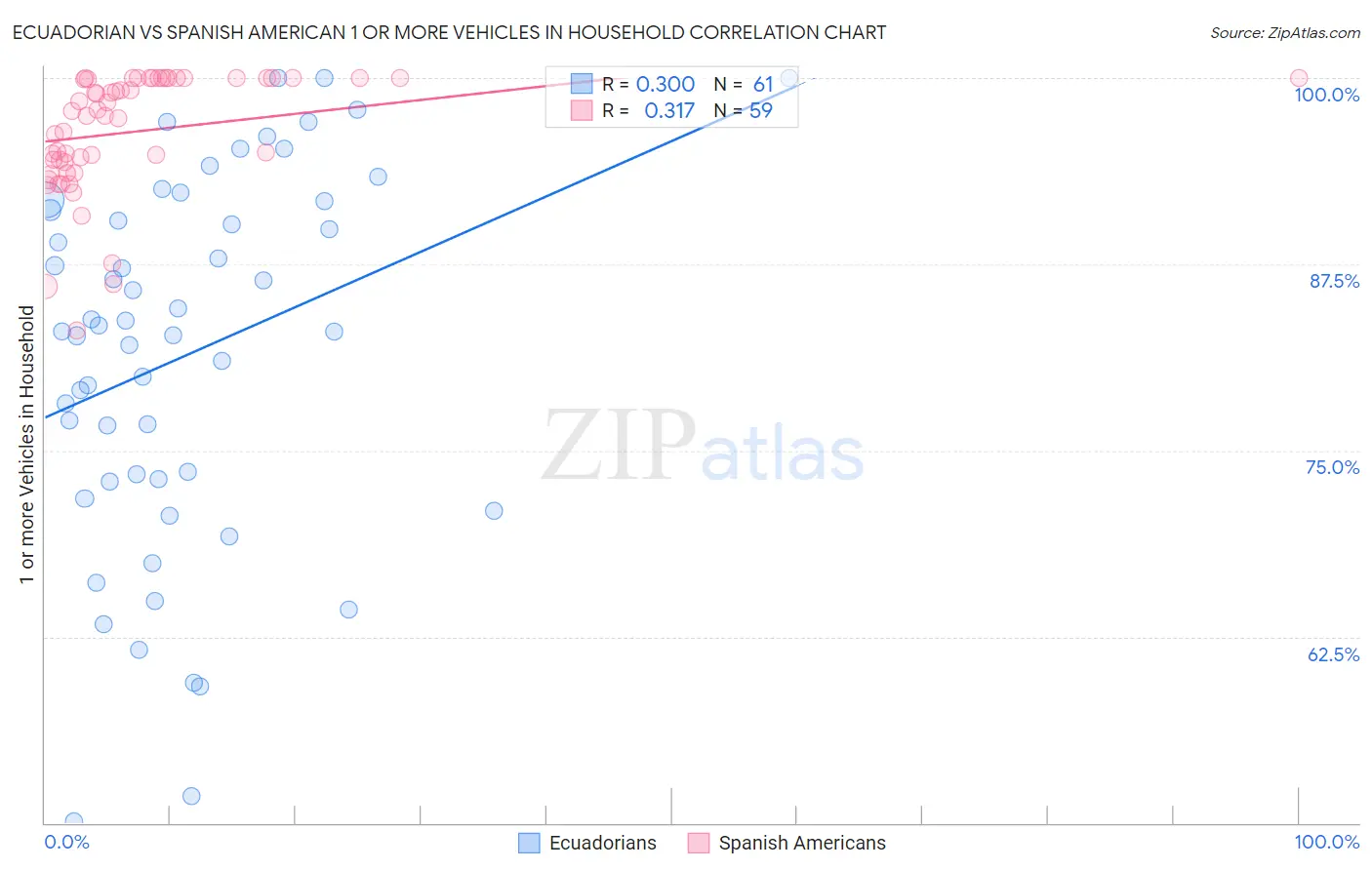Ecuadorian vs Spanish American 1 or more Vehicles in Household