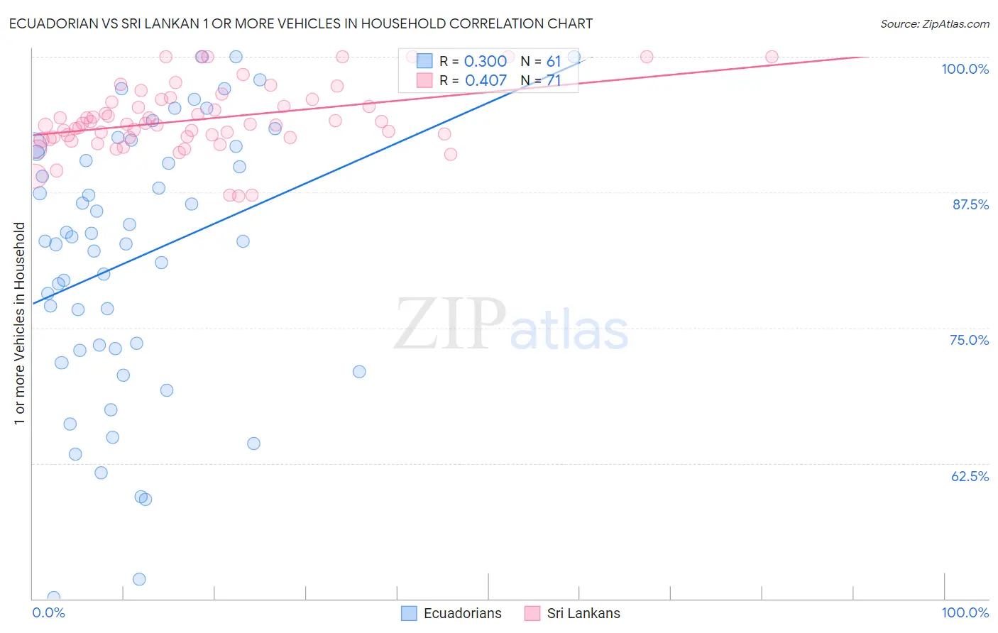 Ecuadorian vs Sri Lankan 1 or more Vehicles in Household