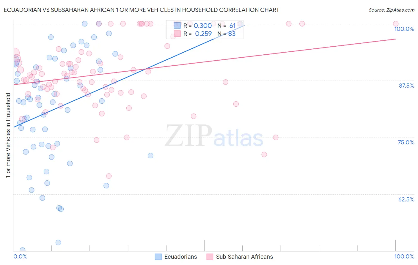 Ecuadorian vs Subsaharan African 1 or more Vehicles in Household