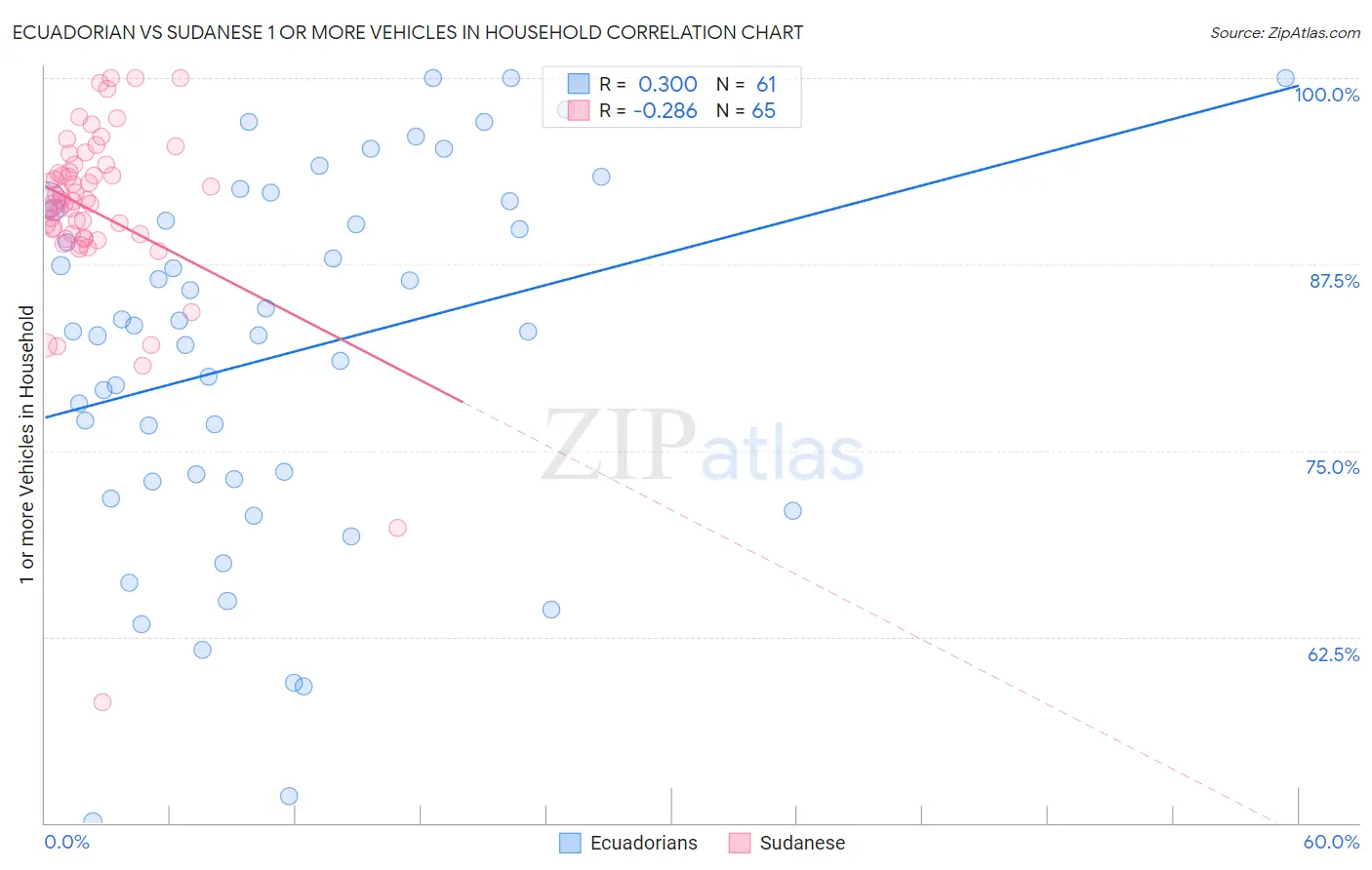 Ecuadorian vs Sudanese 1 or more Vehicles in Household