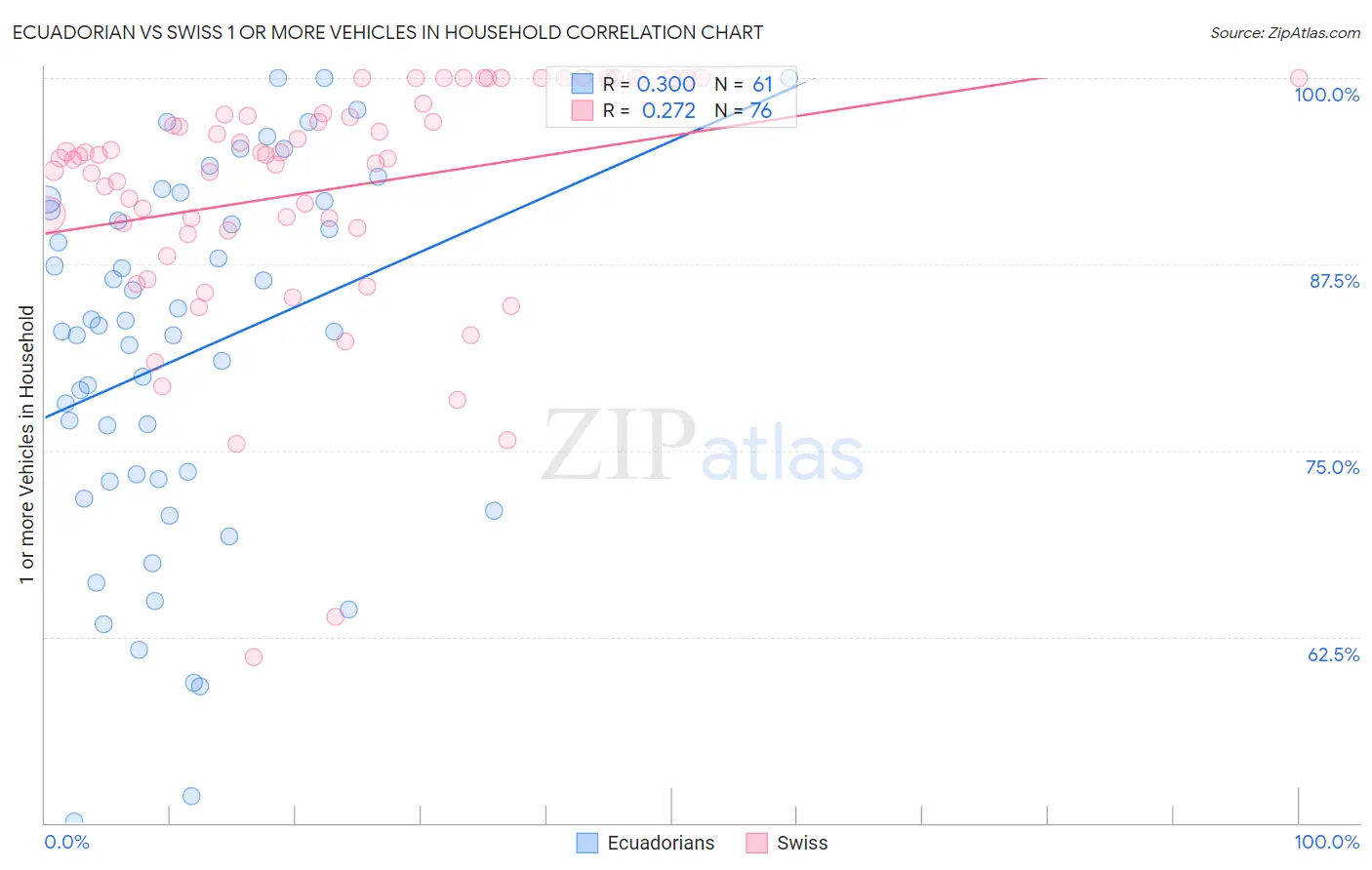 Ecuadorian vs Swiss 1 or more Vehicles in Household