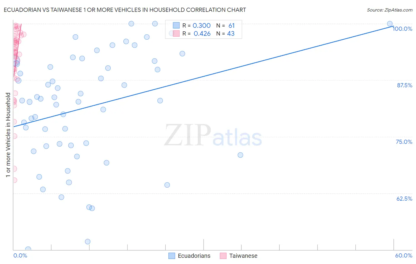 Ecuadorian vs Taiwanese 1 or more Vehicles in Household