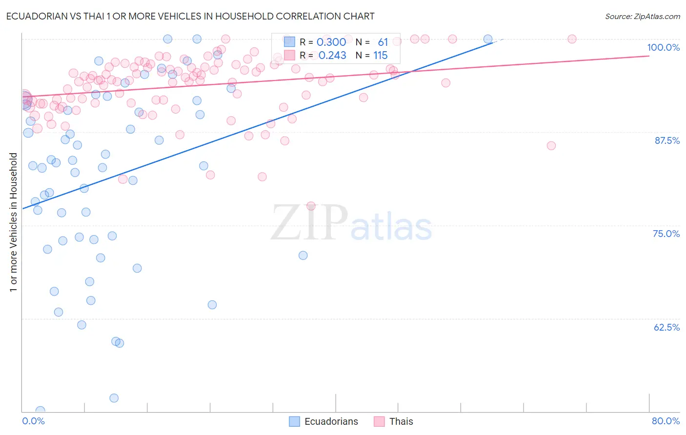 Ecuadorian vs Thai 1 or more Vehicles in Household