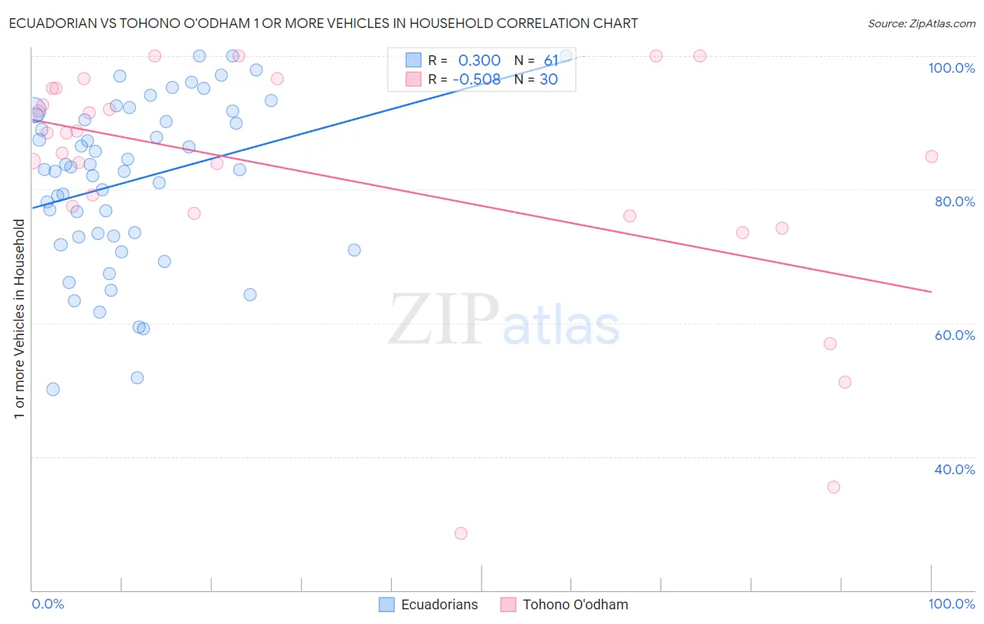 Ecuadorian vs Tohono O'odham 1 or more Vehicles in Household