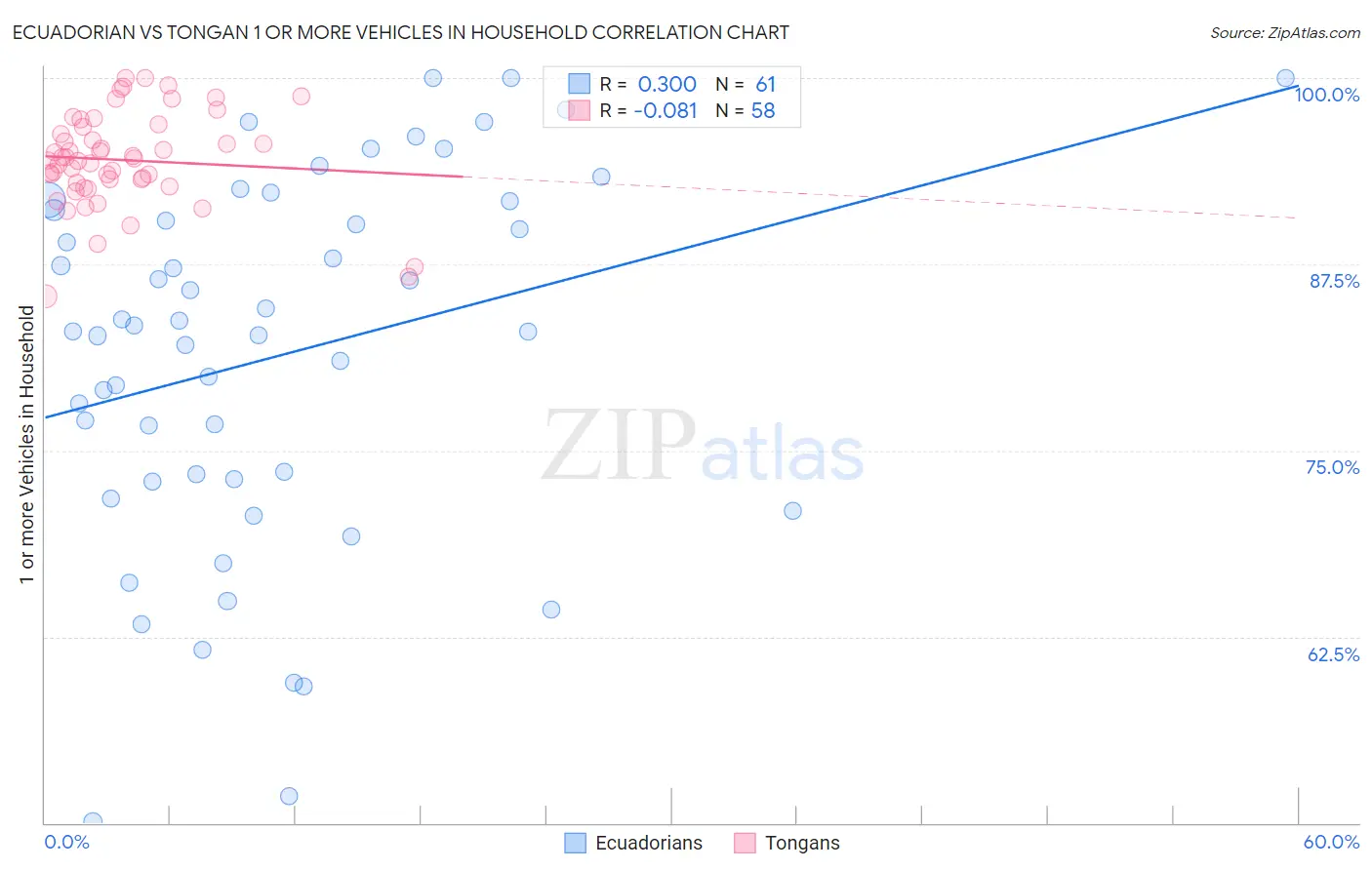 Ecuadorian vs Tongan 1 or more Vehicles in Household