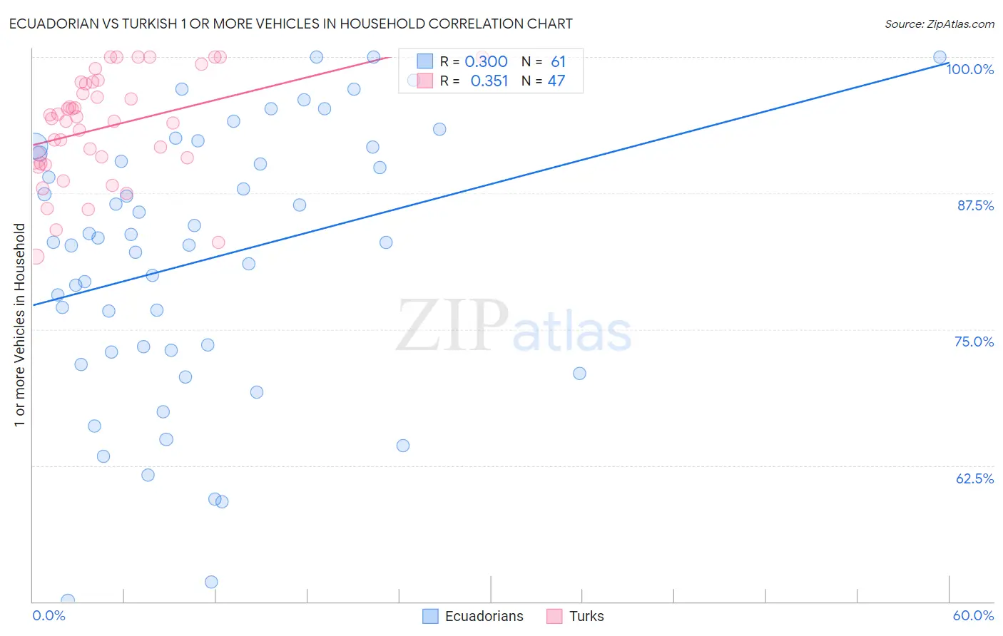 Ecuadorian vs Turkish 1 or more Vehicles in Household