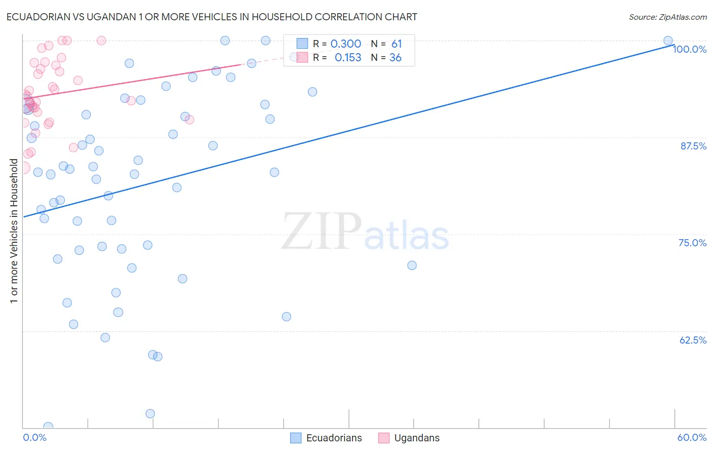 Ecuadorian vs Ugandan 1 or more Vehicles in Household
